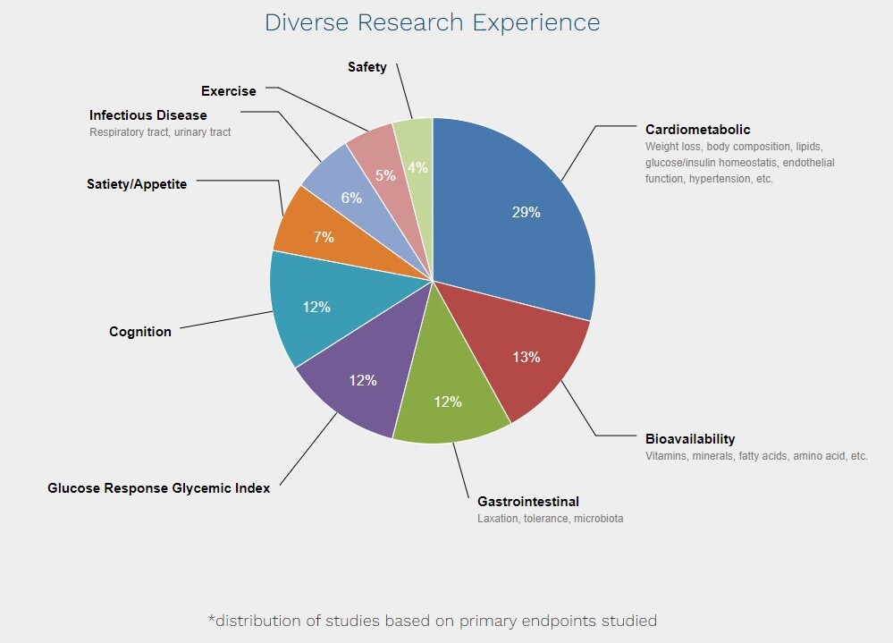 Diverse Research Experience