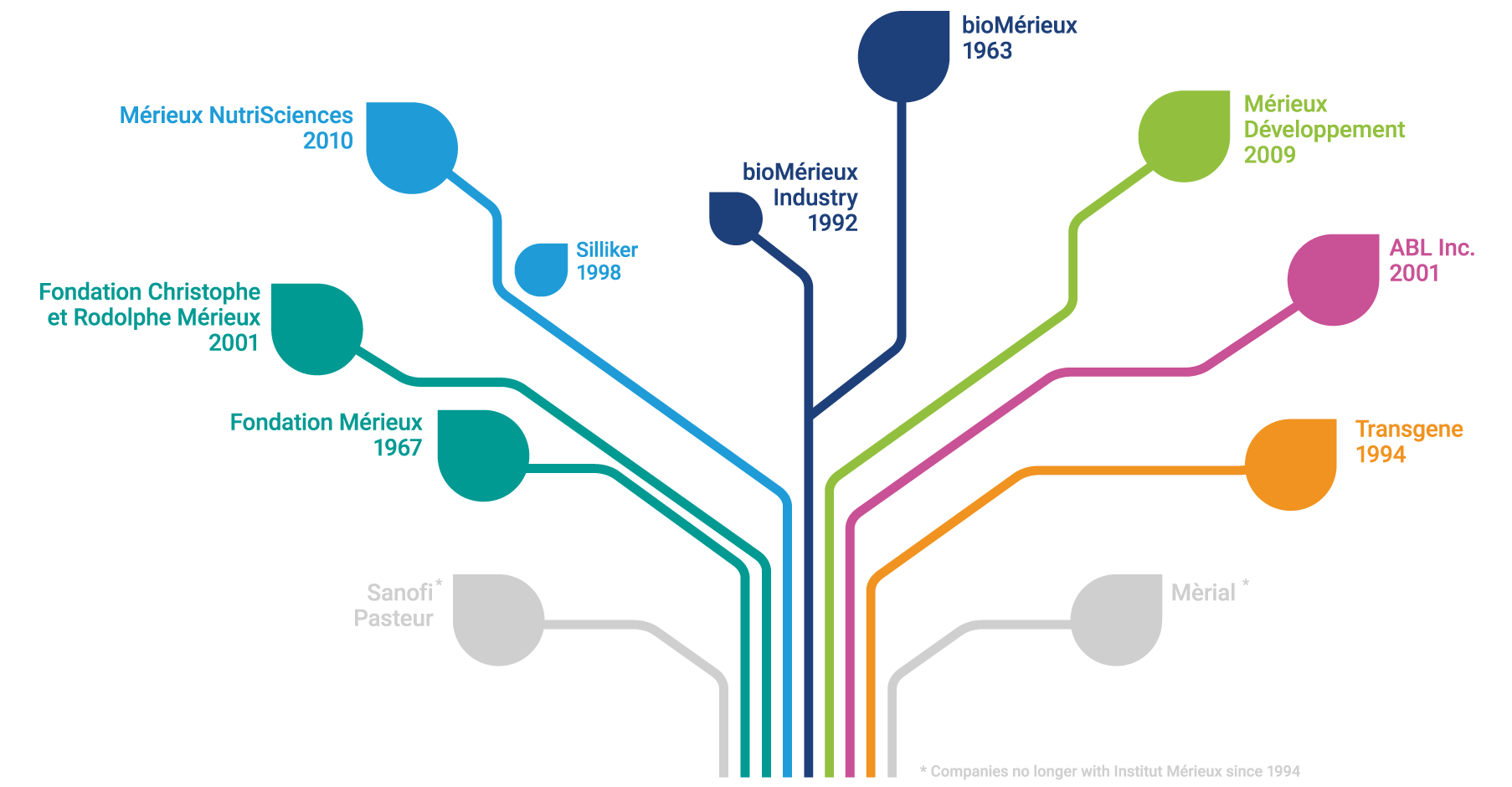 Biofortis History Timeline